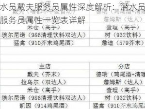 潜水员戴夫服务员属性深度解析：潜水员戴夫服务员属性一览表详解