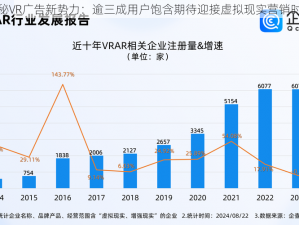 揭秘VR广告新势力：逾三成用户饱含期待迎接虚拟现实营销时代