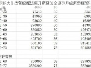 球球大作战各级魔法屋升级经验全览：升级所需经验一览表