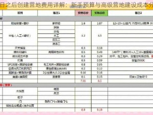 明日之后创建营地费用详解：新手预算与高级营地建设成本分析