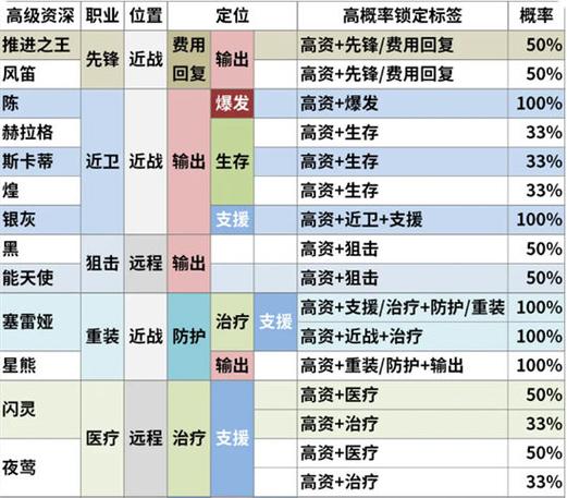 明日方舟公招系统更新：全新干员一览及变动详解