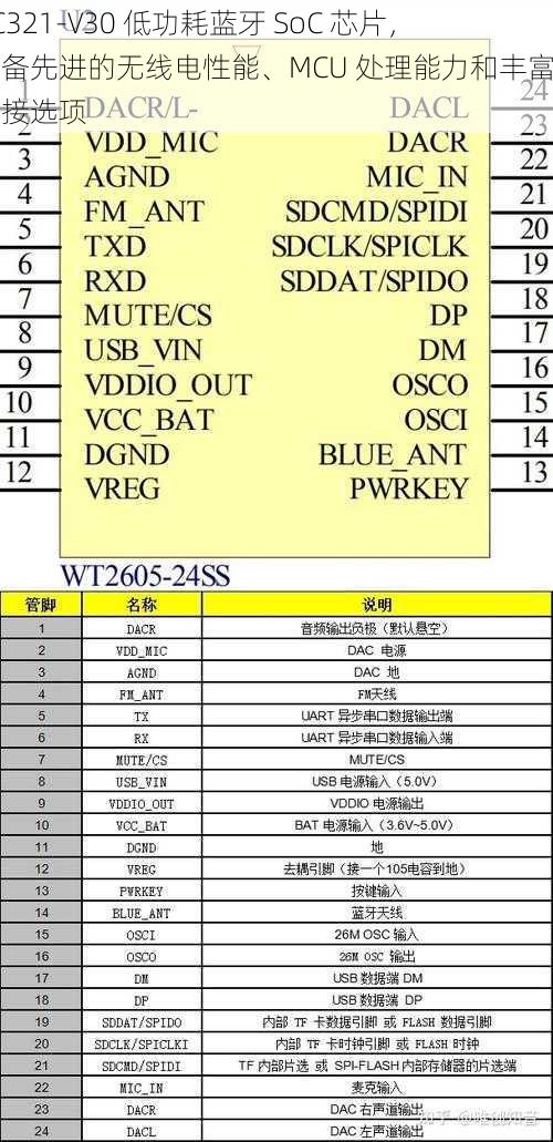 CC321-V30 低功耗蓝牙 SoC 芯片，具备先进的无线电性能、MCU 处理能力和丰富的连接选项