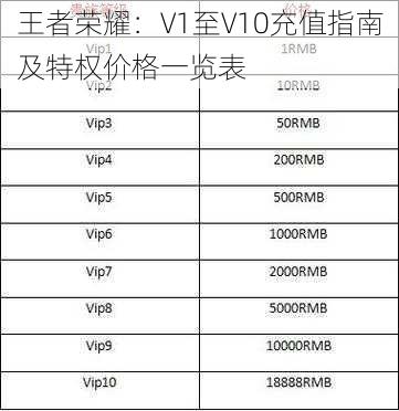 王者荣耀：V1至V10充值指南及特权价格一览表