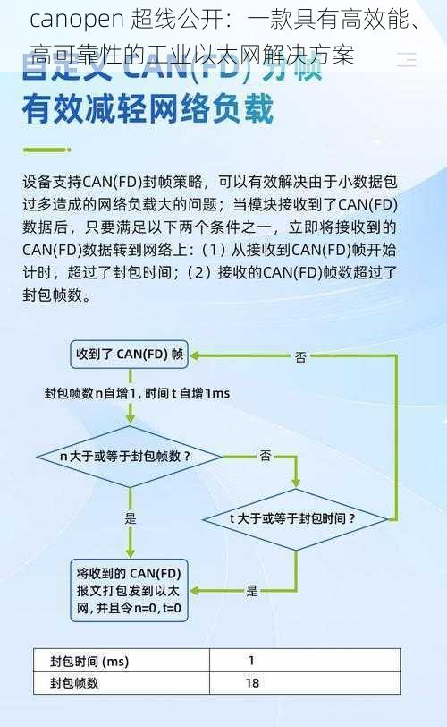 canopen 超线公开：一款具有高效能、高可靠性的工业以太网解决方案