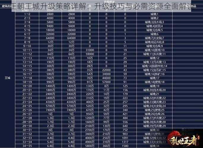 王朝王城升级策略详解：升级技巧与必需资源全面解读