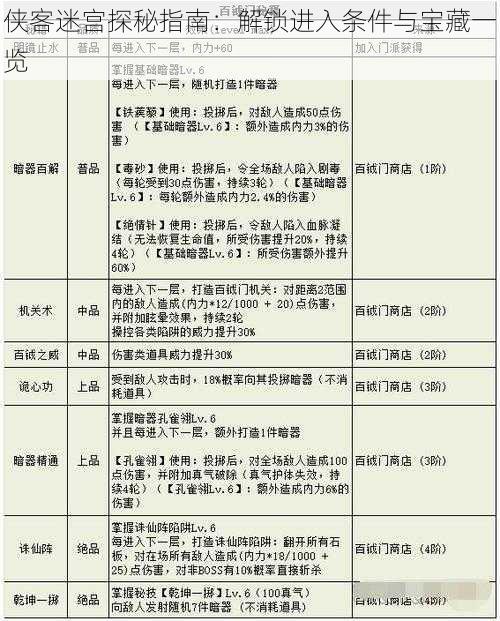 侠客迷宫探秘指南：解锁进入条件与宝藏一览