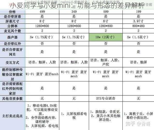 小爱同学与小爱mini：功能与形态的差异解析