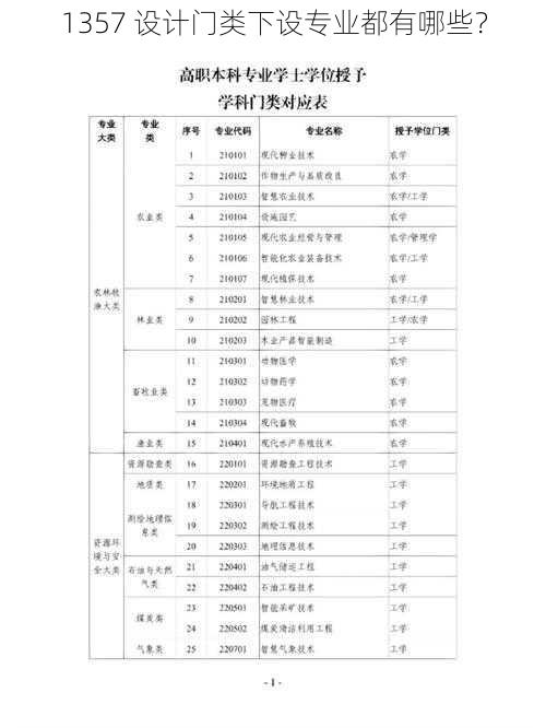 1357 设计门类下设专业都有哪些？