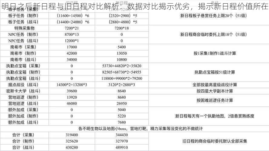 明日之后新日程与旧日程对比解析：数据对比揭示优劣，揭示新日程价值所在