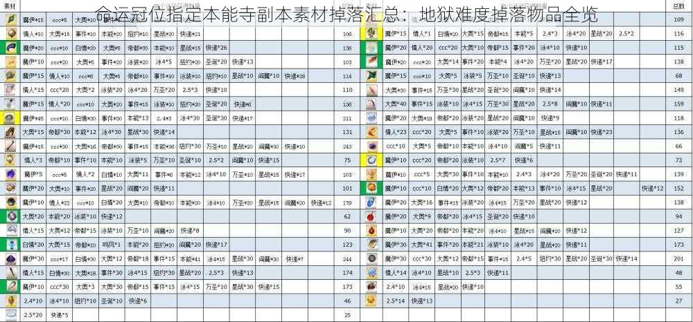 命运冠位指定本能寺副本素材掉落汇总：地狱难度掉落物品全览