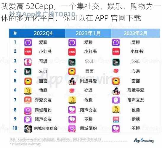 我爱高 52Capp，一个集社交、娱乐、购物为一体的多元化平台，你可以在 APP 官网下载