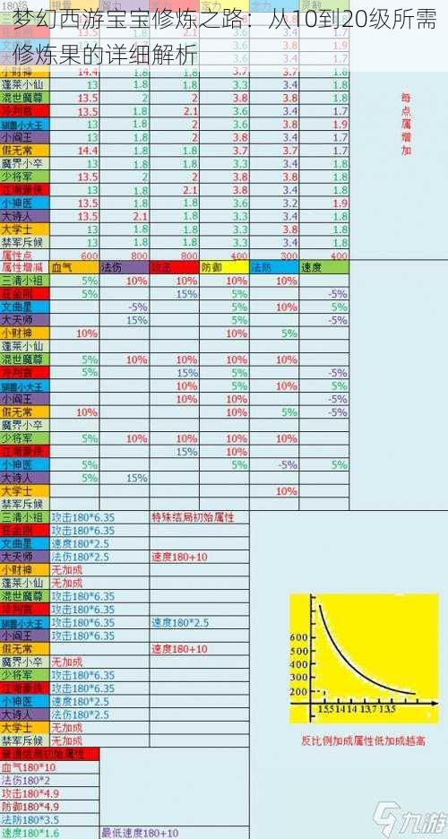 梦幻西游宝宝修炼之路：从10到20级所需修炼果的详细解析