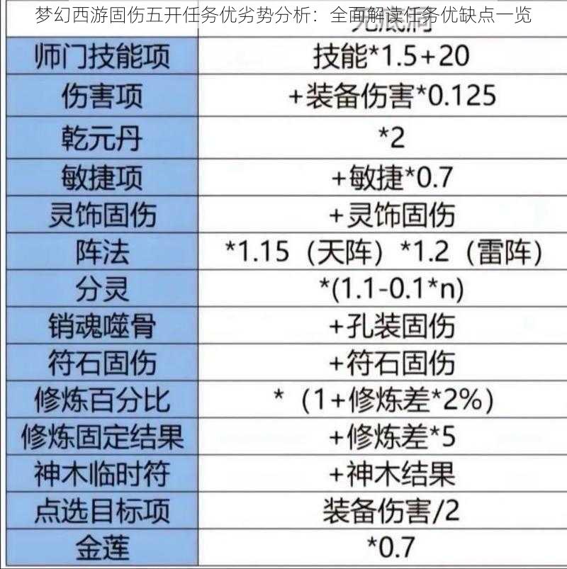 梦幻西游固伤五开任务优劣势分析：全面解读任务优缺点一览