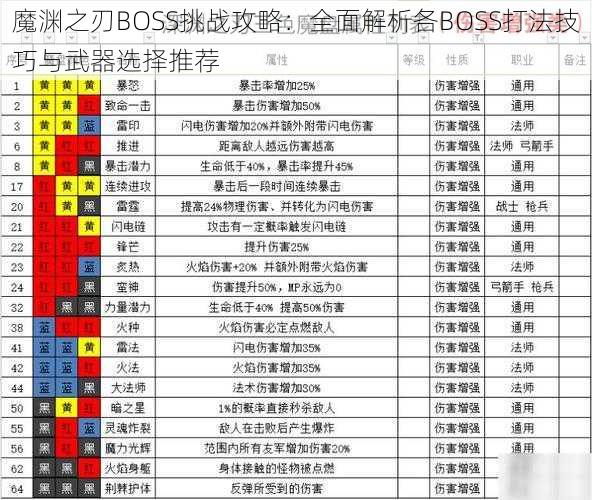 魔渊之刃BOSS挑战攻略：全面解析各BOSS打法技巧与武器选择推荐