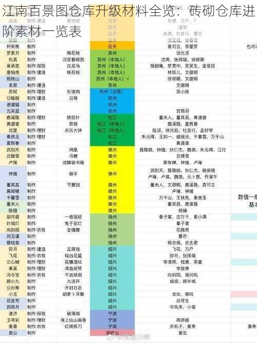 江南百景图仓库升级材料全览：砖砌仓库进阶素材一览表