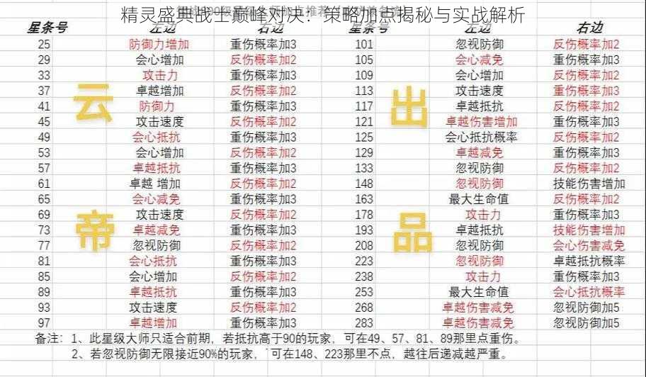 精灵盛典战士巅峰对决：策略加点揭秘与实战解析