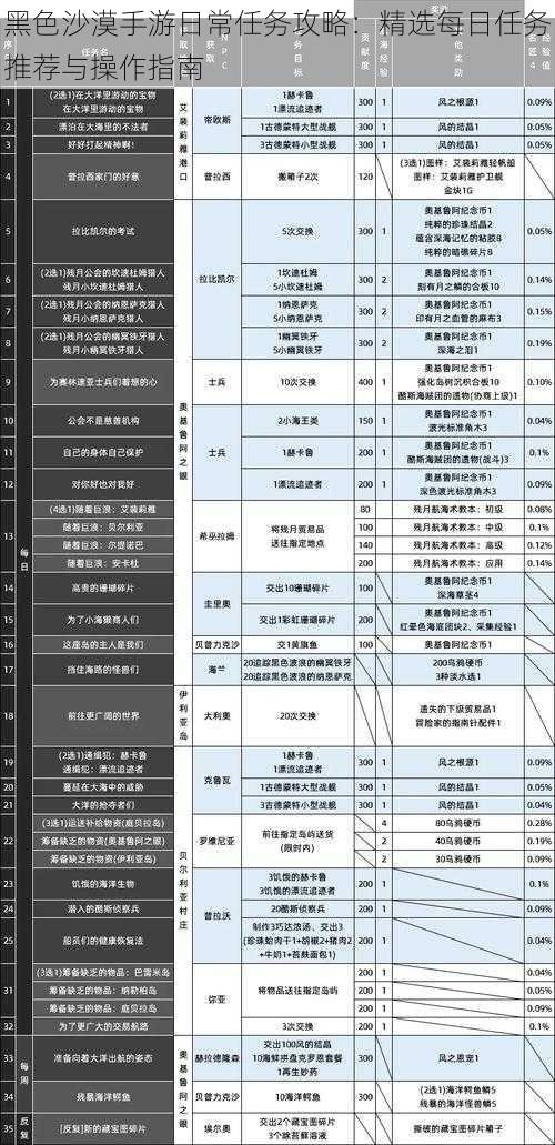 黑色沙漠手游日常任务攻略：精选每日任务推荐与操作指南