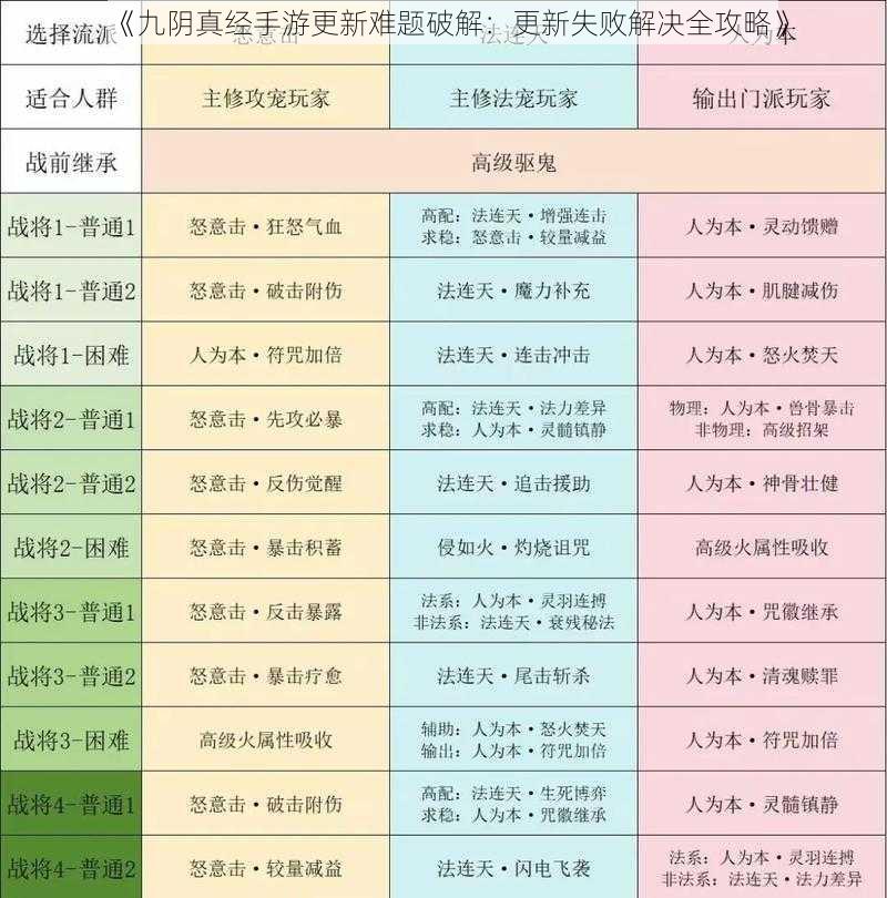 《九阴真经手游更新难题破解：更新失败解决全攻略》