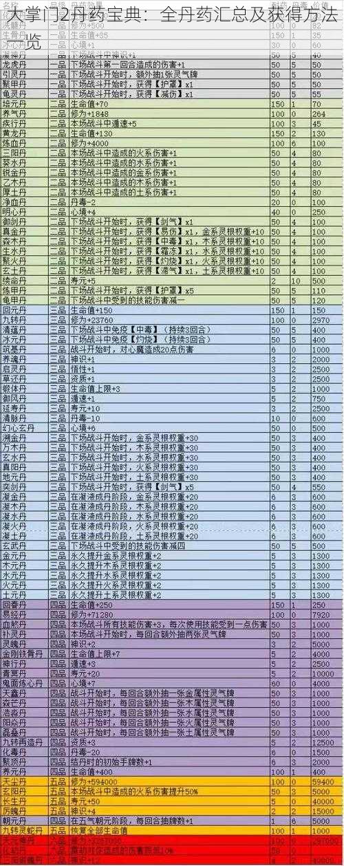 大掌门2丹药宝典：全丹药汇总及获得方法一览