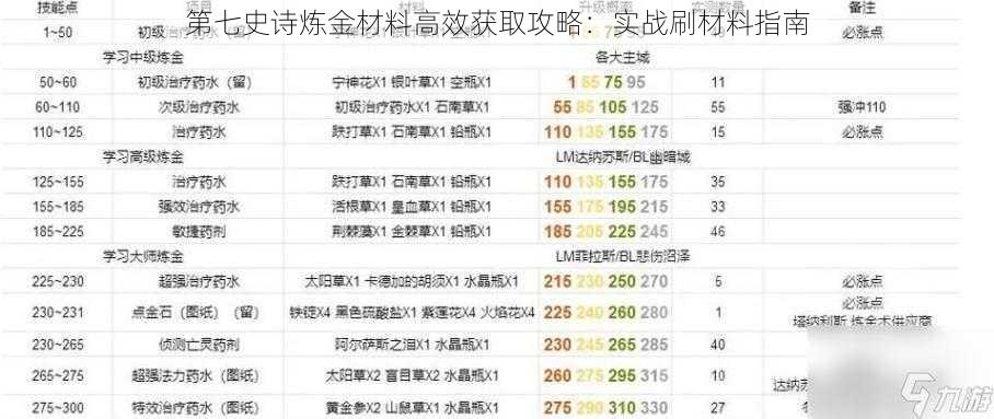 第七史诗炼金材料高效获取攻略：实战刷材料指南