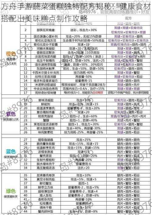 方舟手游蔬菜蛋糕独特配方揭秘：健康食材搭配出美味糕点制作攻略