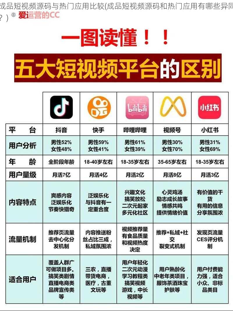 成品短视频源码与热门应用比较(成品短视频源码和热门应用有哪些异同？)