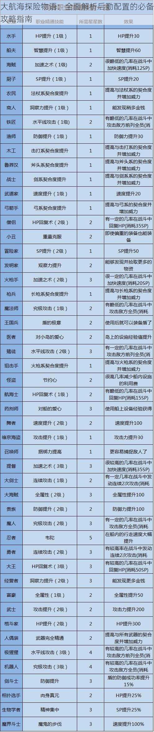 大航海探险物语：全面解析后勤配置的必备攻略指南