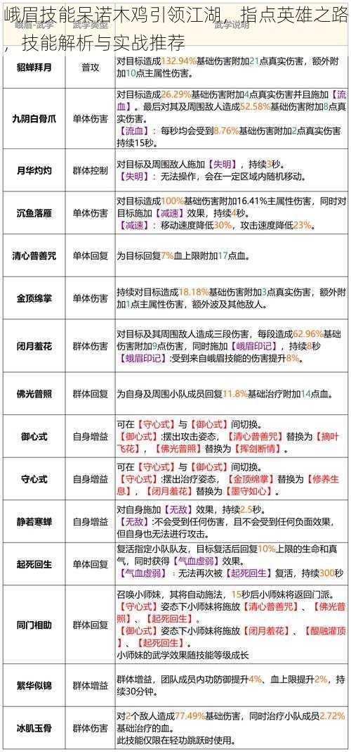 峨眉技能呆诺木鸡引领江湖，指点英雄之路，技能解析与实战推荐