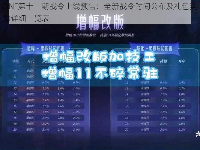 DNF第十一期战令上线预告：全新战令时间公布及礼包奖励详细一览表