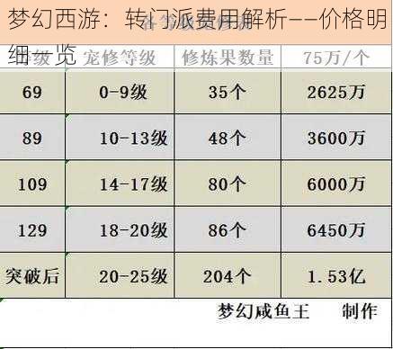 梦幻西游：转门派费用解析——价格明细一览