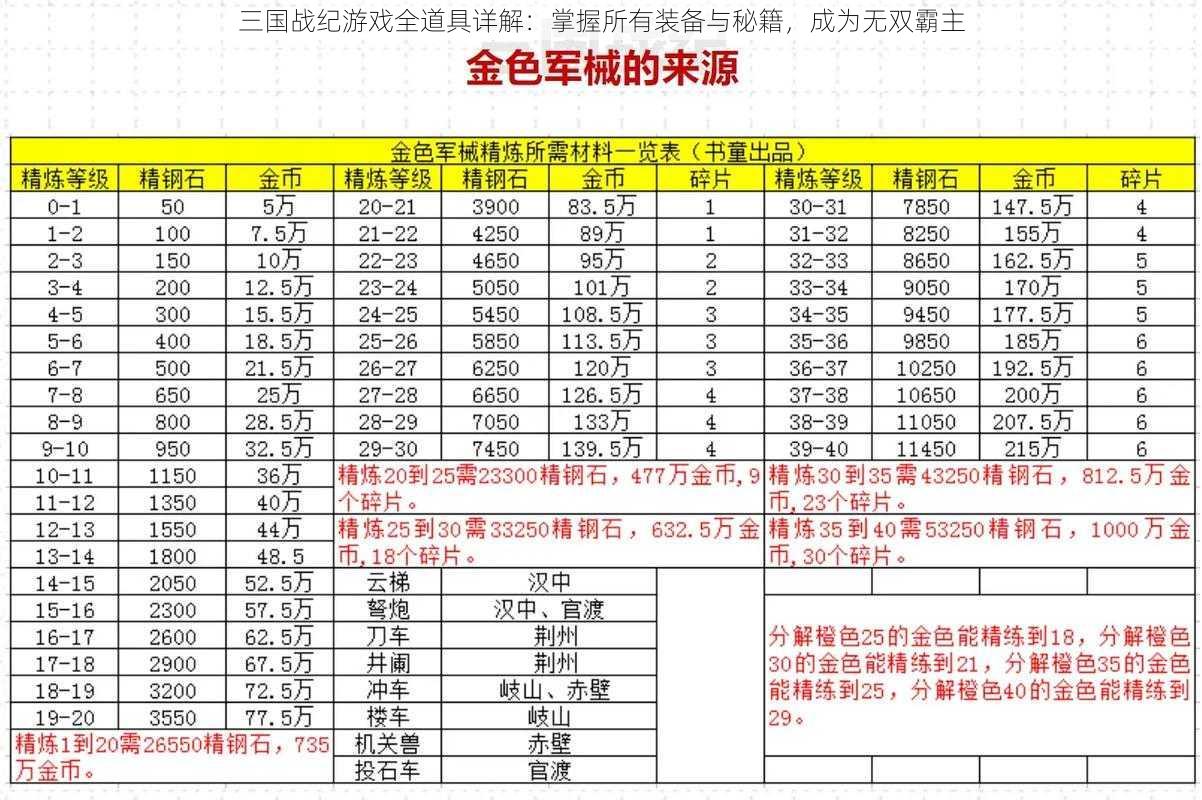 三国战纪游戏全道具详解：掌握所有装备与秘籍，成为无双霸主