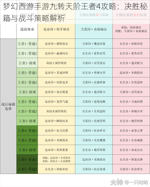 梦幻西游手游九转天阶王者4攻略：决胜秘籍与战斗策略解析