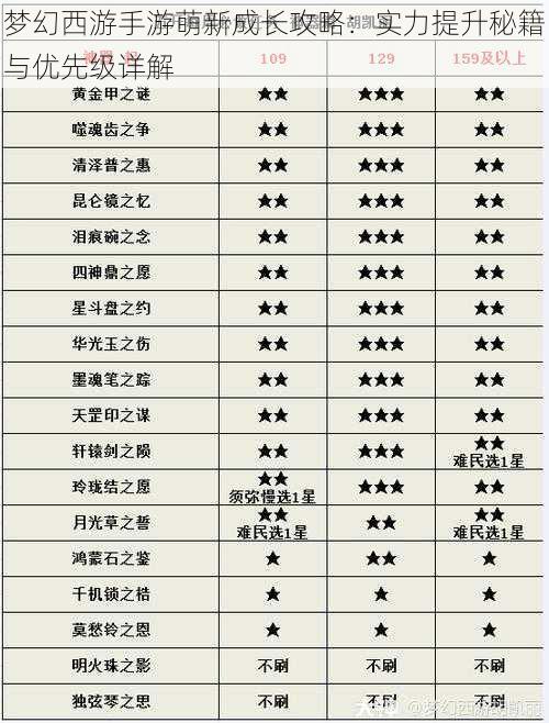 梦幻西游手游萌新成长攻略：实力提升秘籍与优先级详解