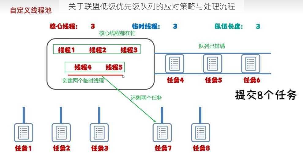 关于联盟低级优先级队列的应对策略与处理流程