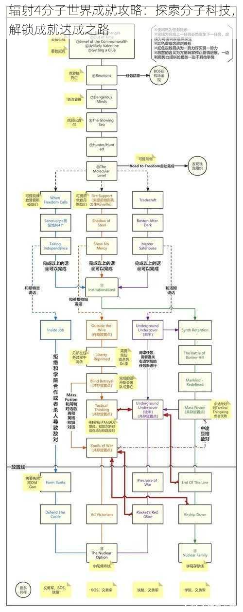 辐射4分子世界成就攻略：探索分子科技，解锁成就达成之路