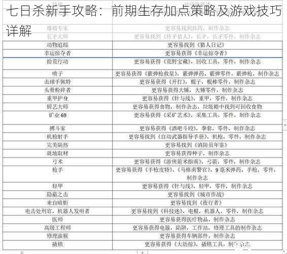 七日杀新手攻略：前期生存加点策略及游戏技巧详解