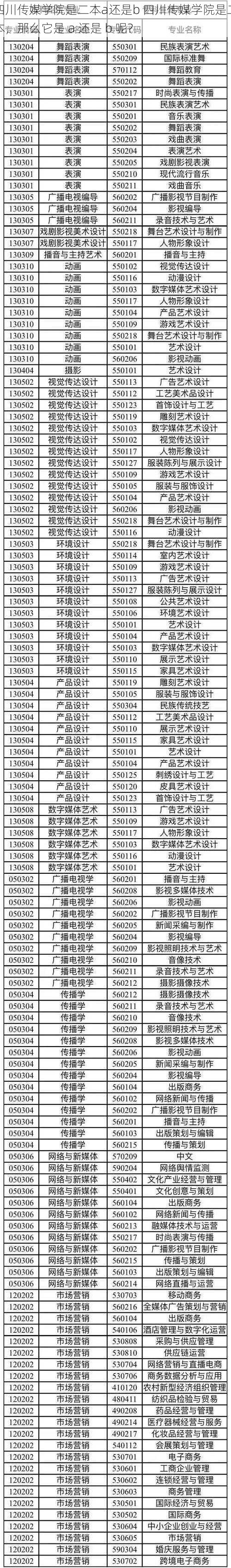 四川传媒学院是二本a还是b 四川传媒学院是二本，那么它是 a 还是 b 呢？