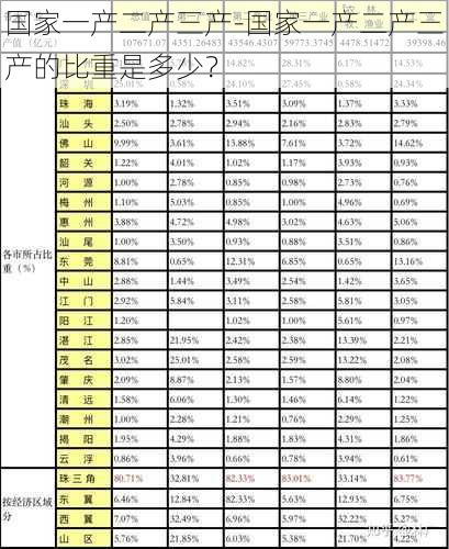 国家一产二产三产-国家一产二产三产的比重是多少？