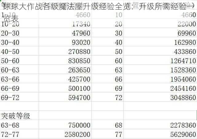 球球大作战各级魔法屋升级经验全览：升级所需经验一览表