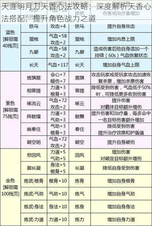 天涯明月刀天香心法攻略：深度解析天香心法搭配，提升角色战力之道