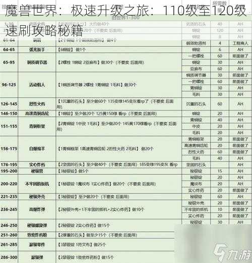 魔兽世界：极速升级之旅：110级至120级速刷攻略秘籍