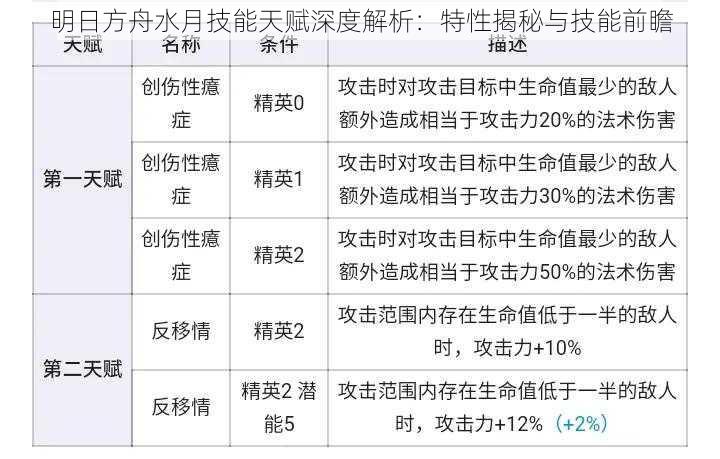 明日方舟水月技能天赋深度解析：特性揭秘与技能前瞻