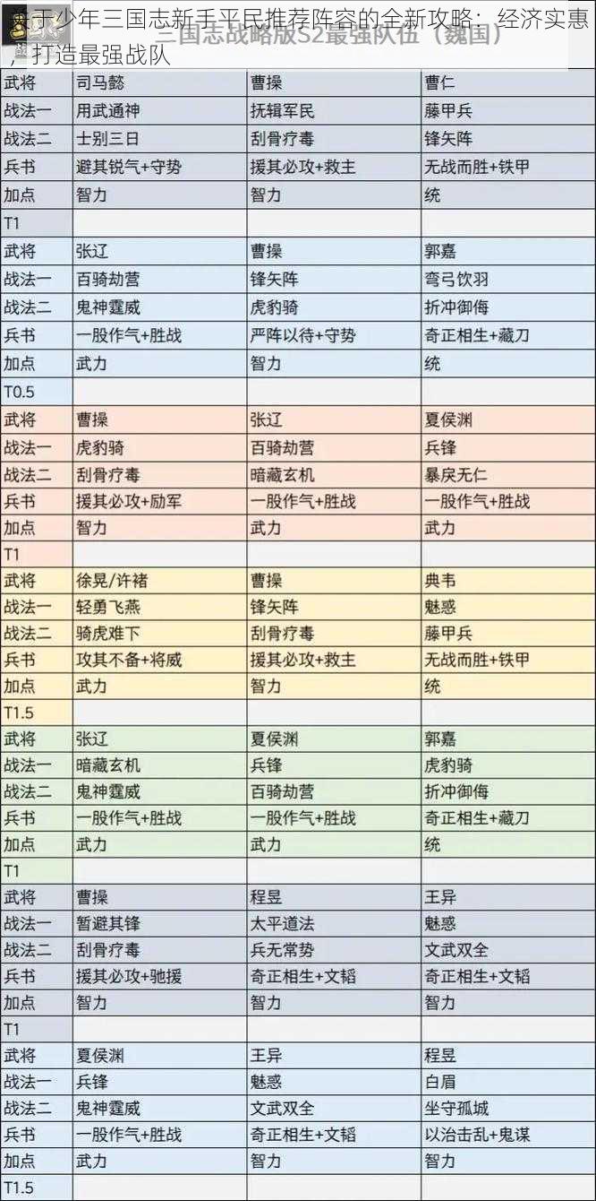 关于少年三国志新手平民推荐阵容的全新攻略：经济实惠，打造最强战队