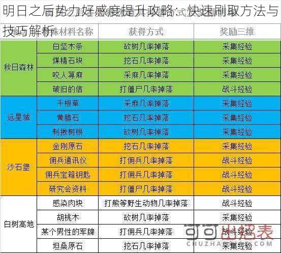 明日之后势力好感度提升攻略：快速刷取方法与技巧解析