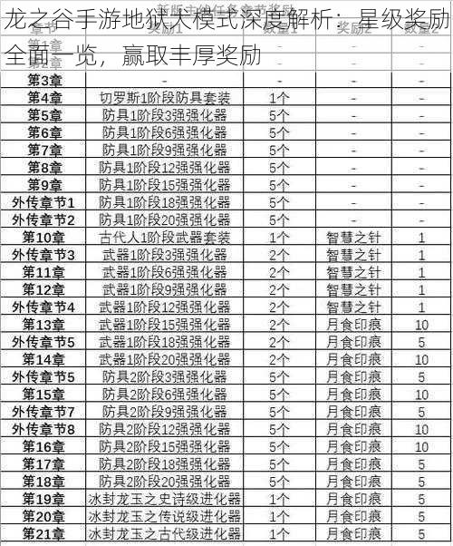 龙之谷手游地狱犬模式深度解析：星级奖励全面一览，赢取丰厚奖励