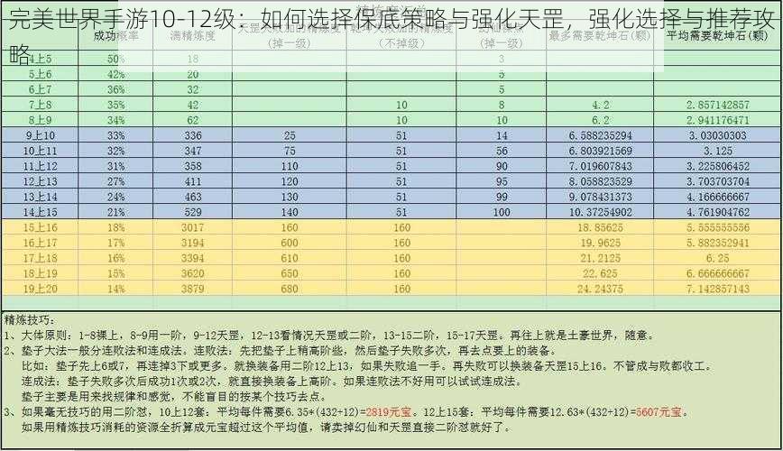 完美世界手游10-12级：如何选择保底策略与强化天罡，强化选择与推荐攻略