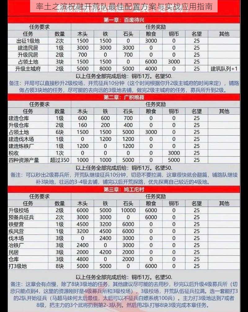 率土之滨祝融开荒队最佳配置方案与实战应用指南