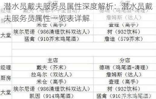 潜水员戴夫服务员属性深度解析：潜水员戴夫服务员属性一览表详解