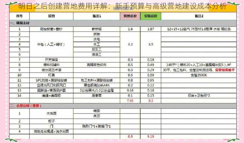 明日之后创建营地费用详解：新手预算与高级营地建设成本分析