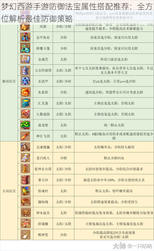 梦幻西游手游防御法宝属性搭配推荐：全方位解析最佳防御策略